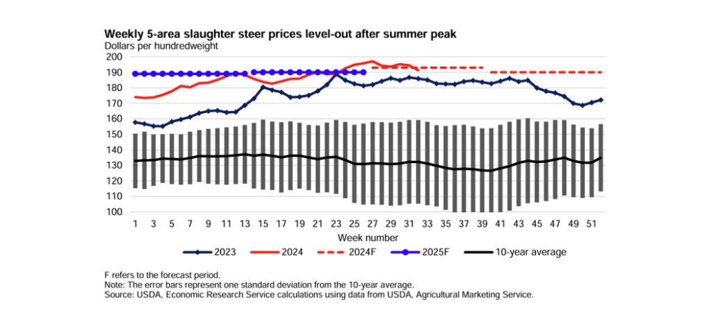 5 area, steer, steer prices, slaughter prices, cow prices, usda, agriculture