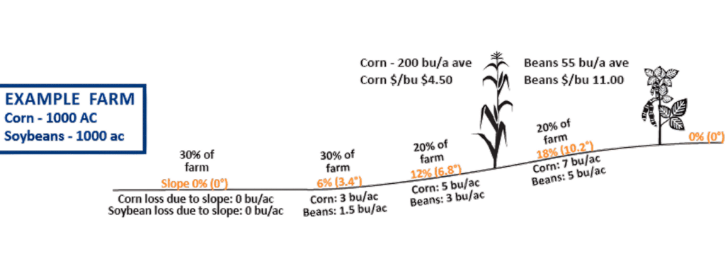 Hillco Leveling System return on investment, grain savings, harvest efficiency, hillco, hillco technologies, profit