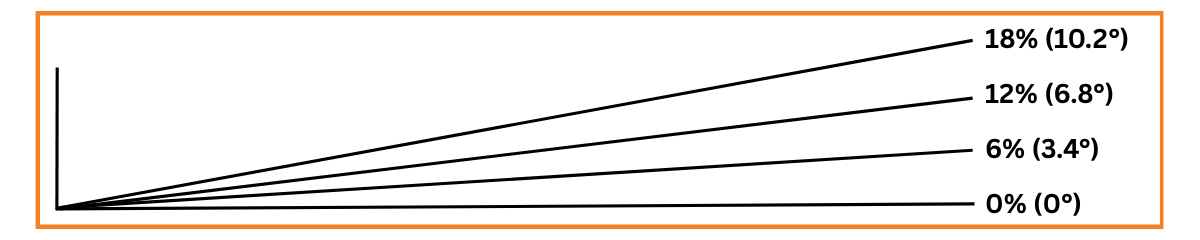 Slope range diagram showing 0%, 6%, 12%, and 18% grade angles